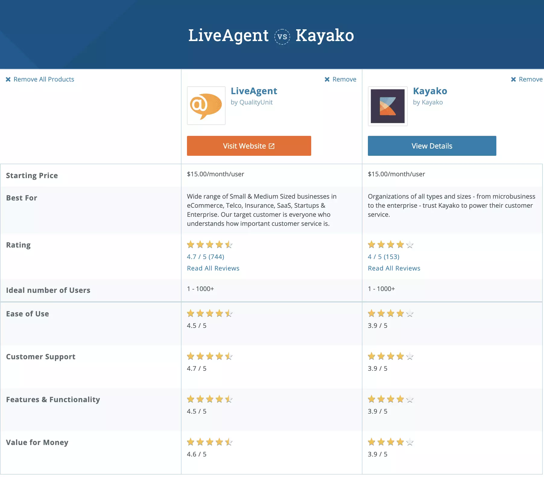 Kayako vs LiveAgent Capterra-sammenligning