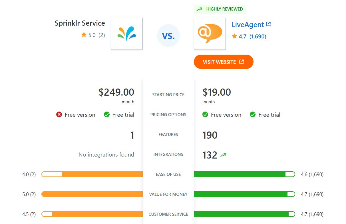 Sprinklr Service vs LiveAgent – sammenligning av funksjoner på Capterra