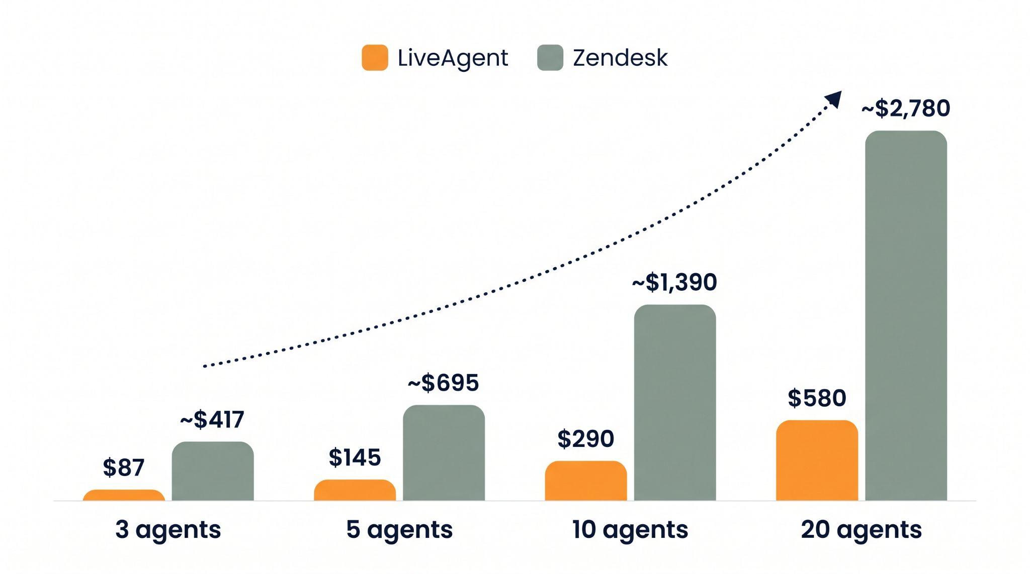 Søylediagram som sammenligner LiveAgent og Zendesk månedlig kostnad ved 3, 5, 10 og 20 agenter, og viser LiveAgent til $87, $145, $290 og $580 versus Zendesk til omtrent $417, $695, $1,390 og $2,780