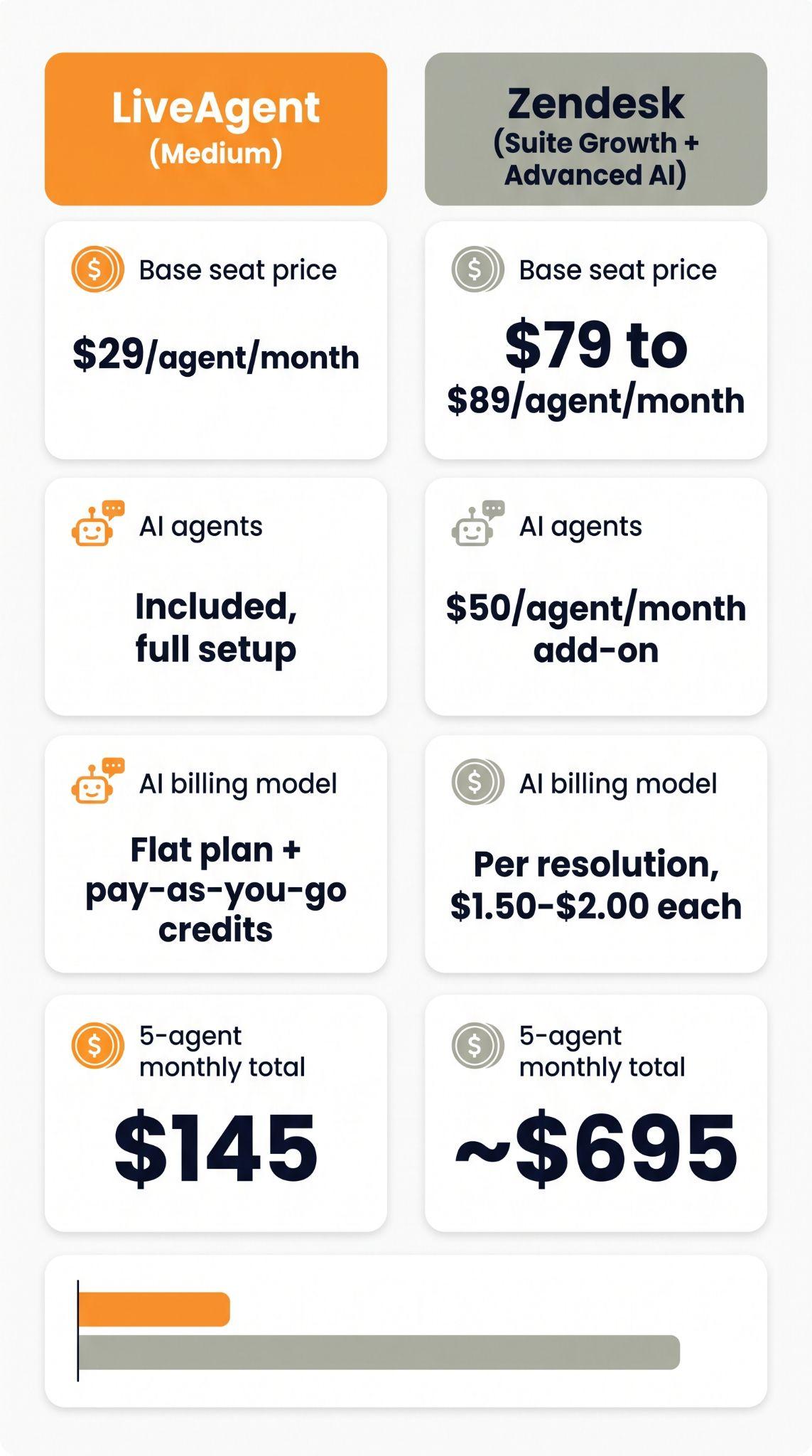 Sammenligningskort som viser LiveAgent Medium-plan til $29 per agent med inkluderte AI-agenter versus Zendesk Suite Growth pluss Advanced AI til $79 til $89 per agent med et $50 AI-tillegg, totalt $145 versus omtrent $695 i måneden for 5 agenter