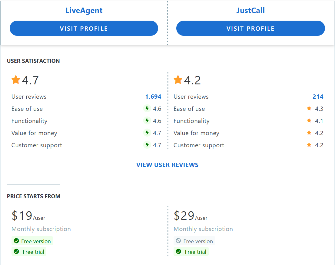 JustCall vs LiveAgent Capterra-funksjonssammenligningstabell
