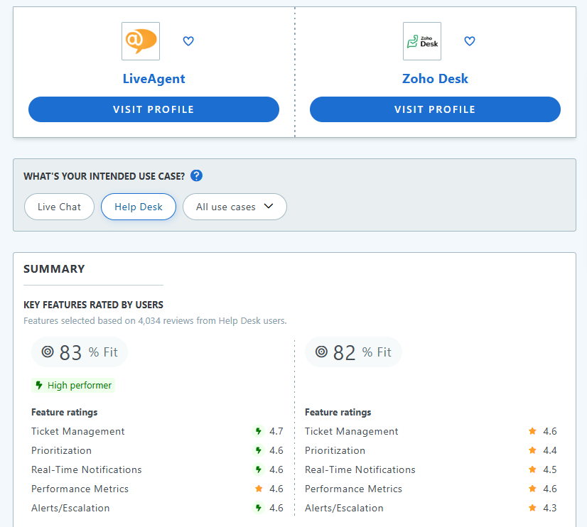LiveAgent som beste zoho-alternativ
