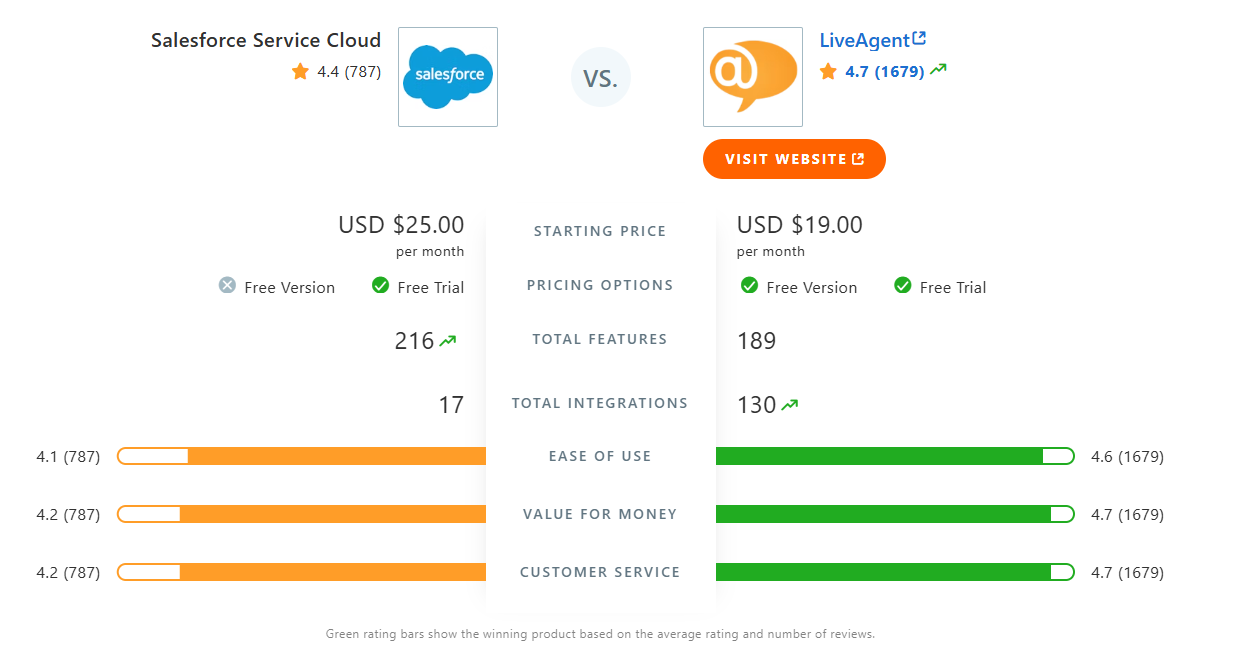 Salesforce Cloud Service vs. LiveAgent sammenligningstabell i Capterra