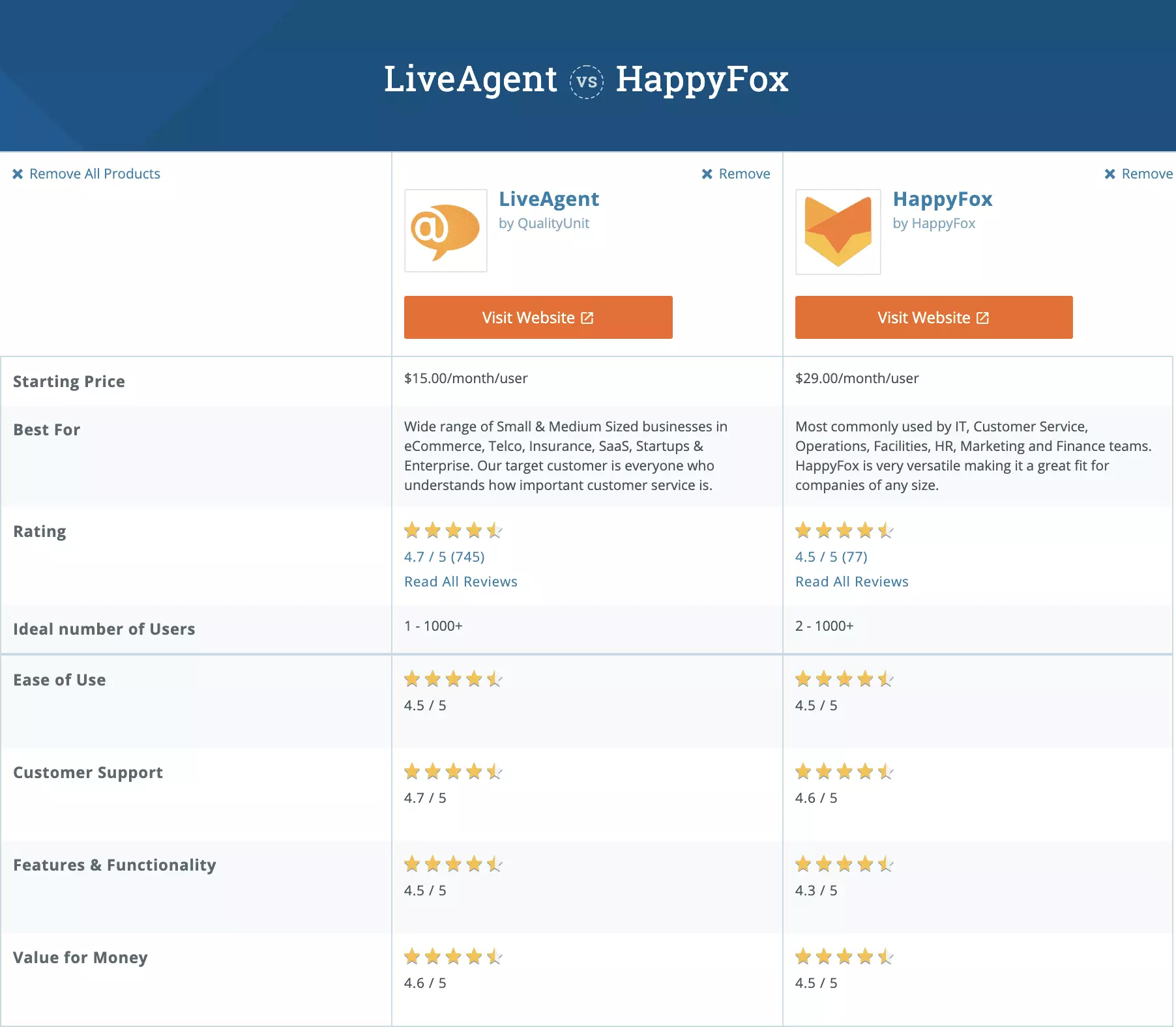 Sammenligning mellom LiveAgent og HappyFox