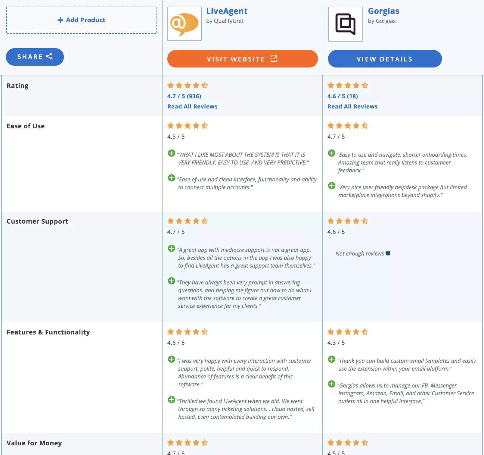 LiveAgent vs Gorgias sammenligning