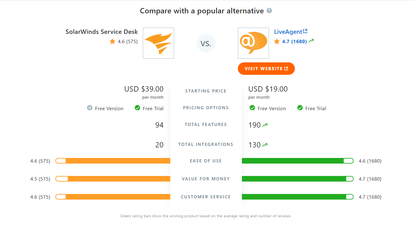 SolarWinds Service Desk vs LiveAgent sammenligningstabel på Capterra