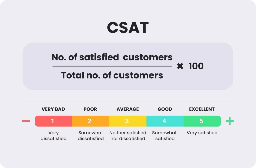 Formelen for å beregne CSAT-score og en eksempel visualisering av metrikken
