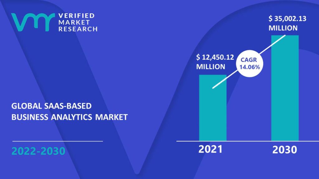 SaaS basert business analytics marked estimert vekst infograf
