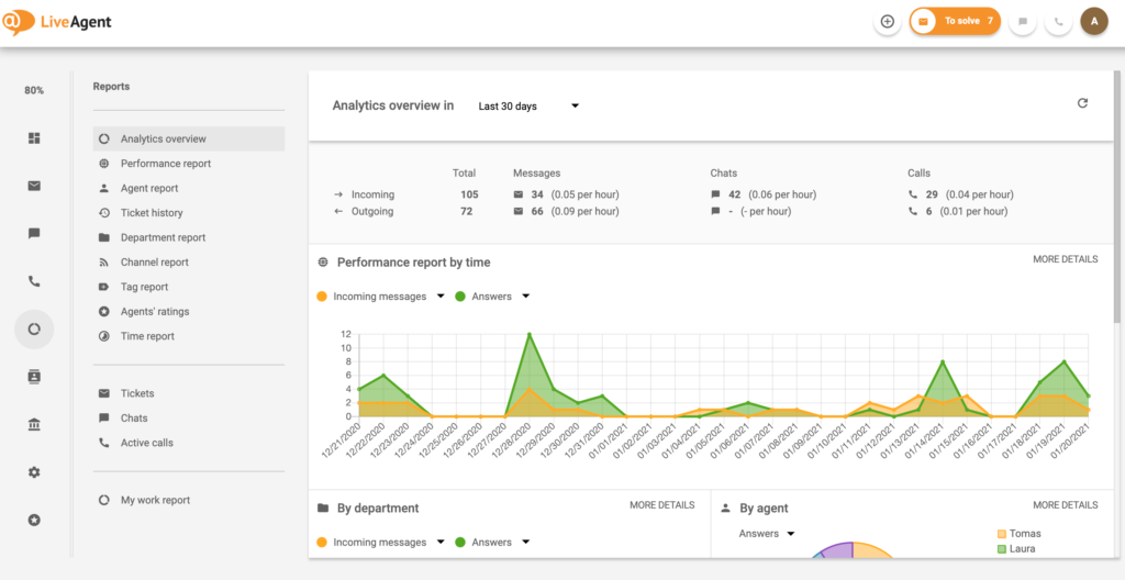 Analytics overview dashboard
