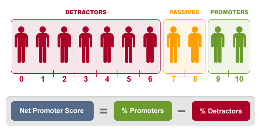 Oppdag hvordan du måler og forbedrer Net Promoter Score for å øke kundelojalitet og forretningsvekst