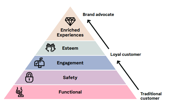 Pyramid model of customer loyalty