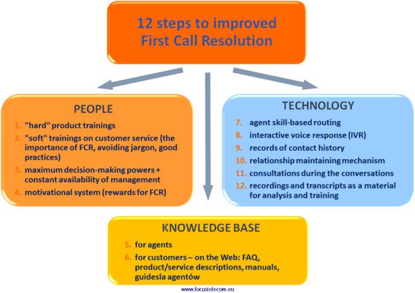 12 trinn veiledning for å forbedre FCR