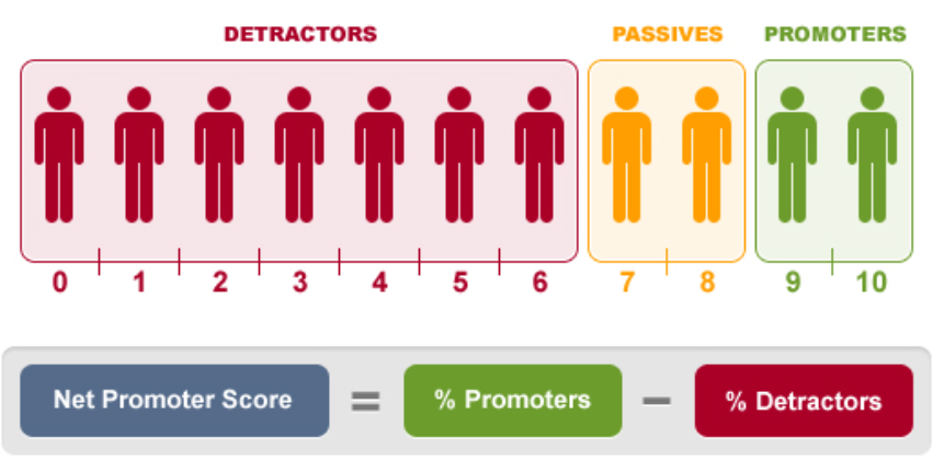 Infografisk som forklarer Net Promoter Score-metrikken.