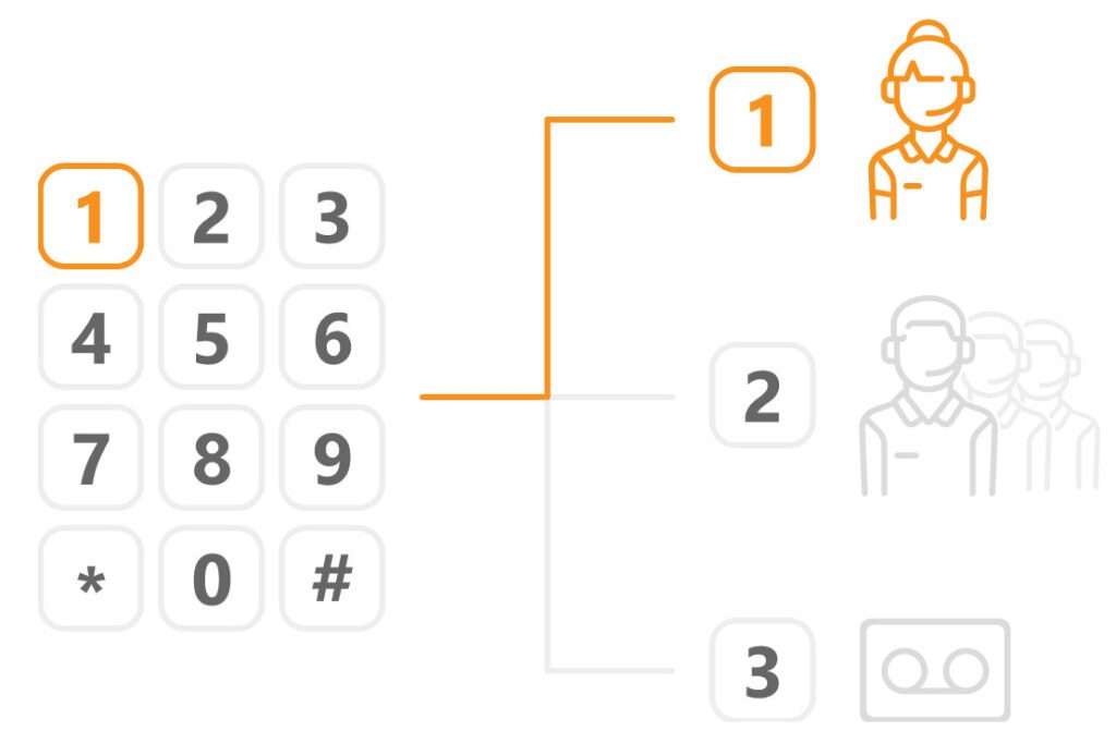 Kraftig IVR-telefonsystem