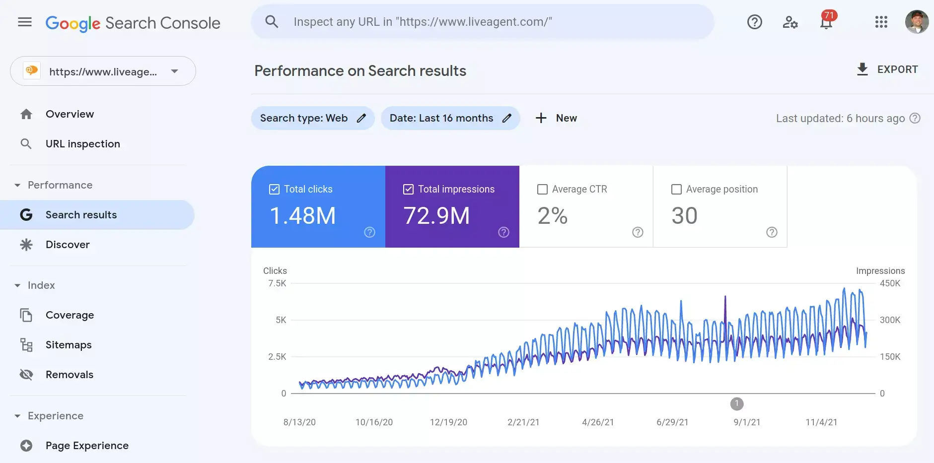 Google Search Console Performance-eksempel