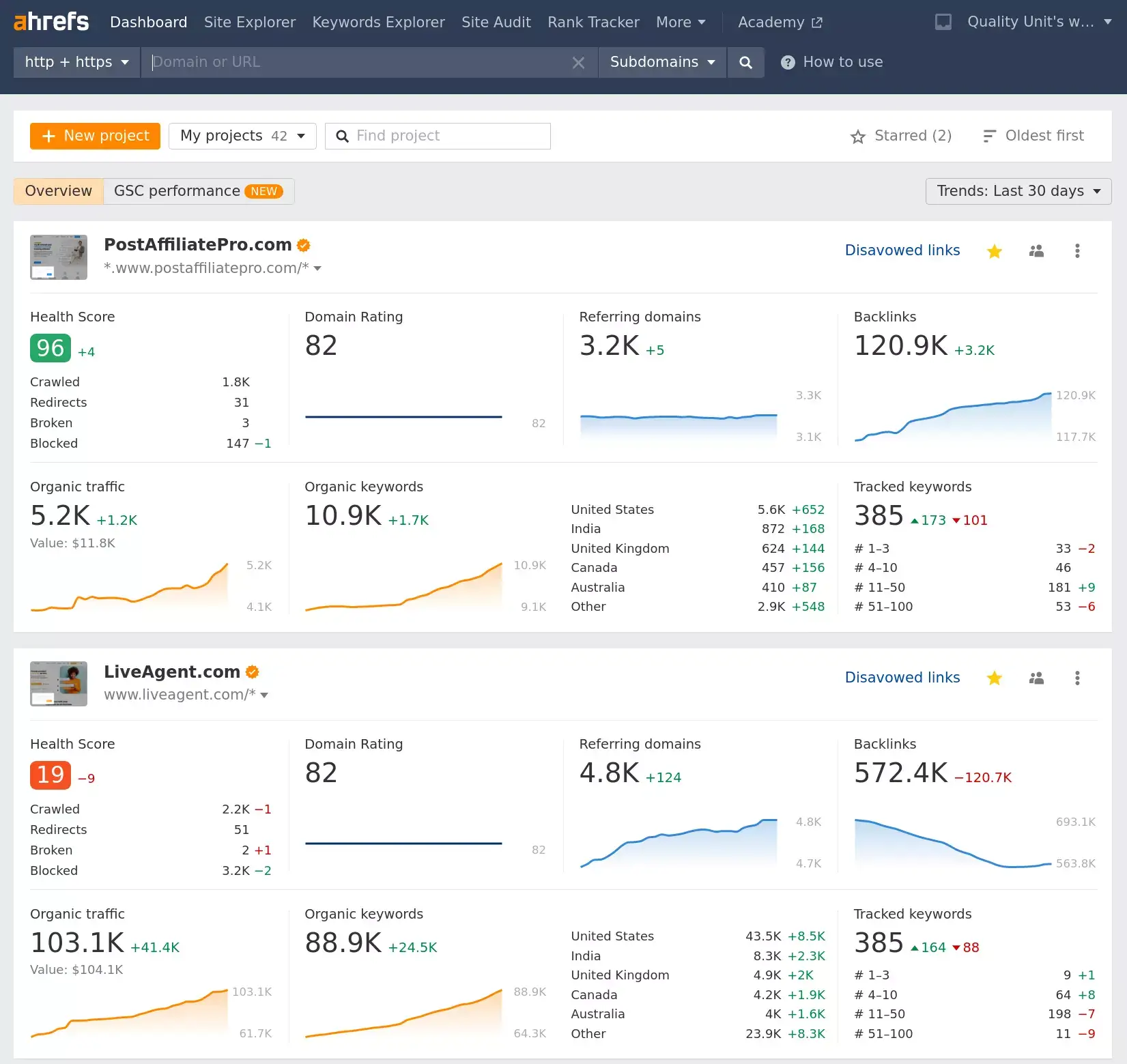 Ahrefs overvåker rangeringen av de viktigste nøkkelordene som er relevante for nettstedene våre