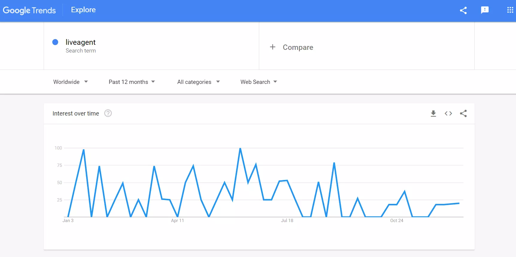 Google Trends - søkevolumeksempel LiveAgent