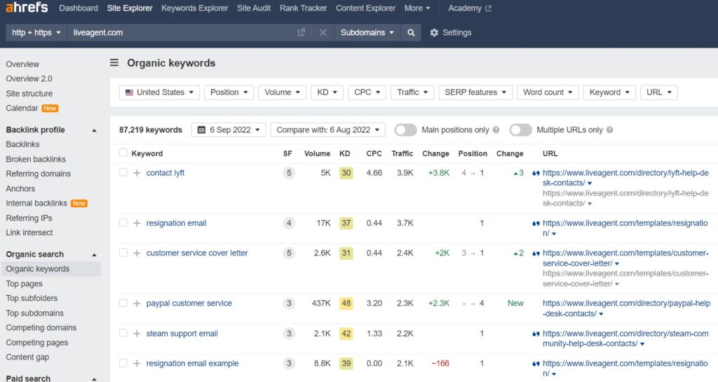 LiveAgent sine organiske nøkkelord på Ahrefs
