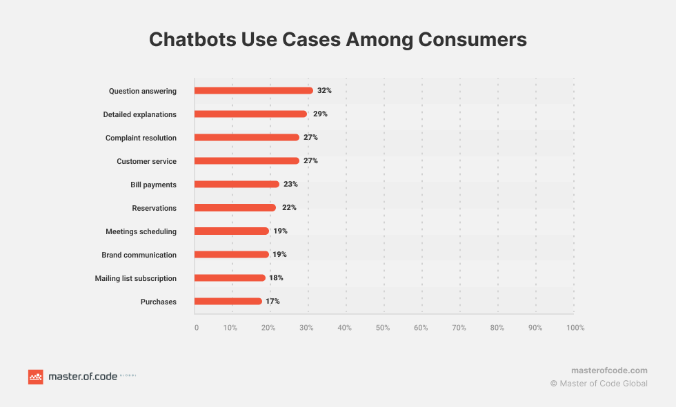 En infografisk som viser chatbots kostnadsbesparelser og automatiseringspotensial i ulike bransjer