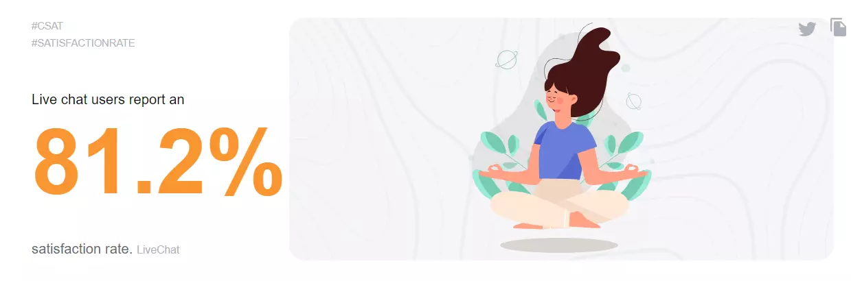 Live chat-tilfredshetsrate-statistikk som viser 81,2%