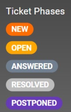 Bilde av ulike billettfaser LiveAgent billettystem
