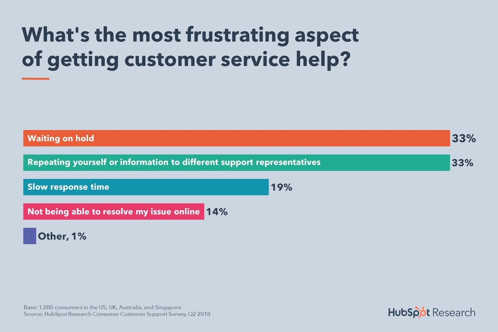 Kunde som venter på hold