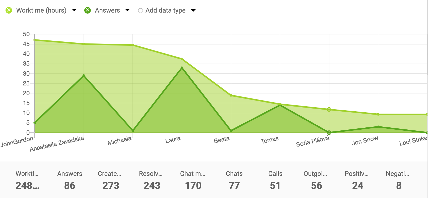 Eksempel på flatediagram for agentrapporter