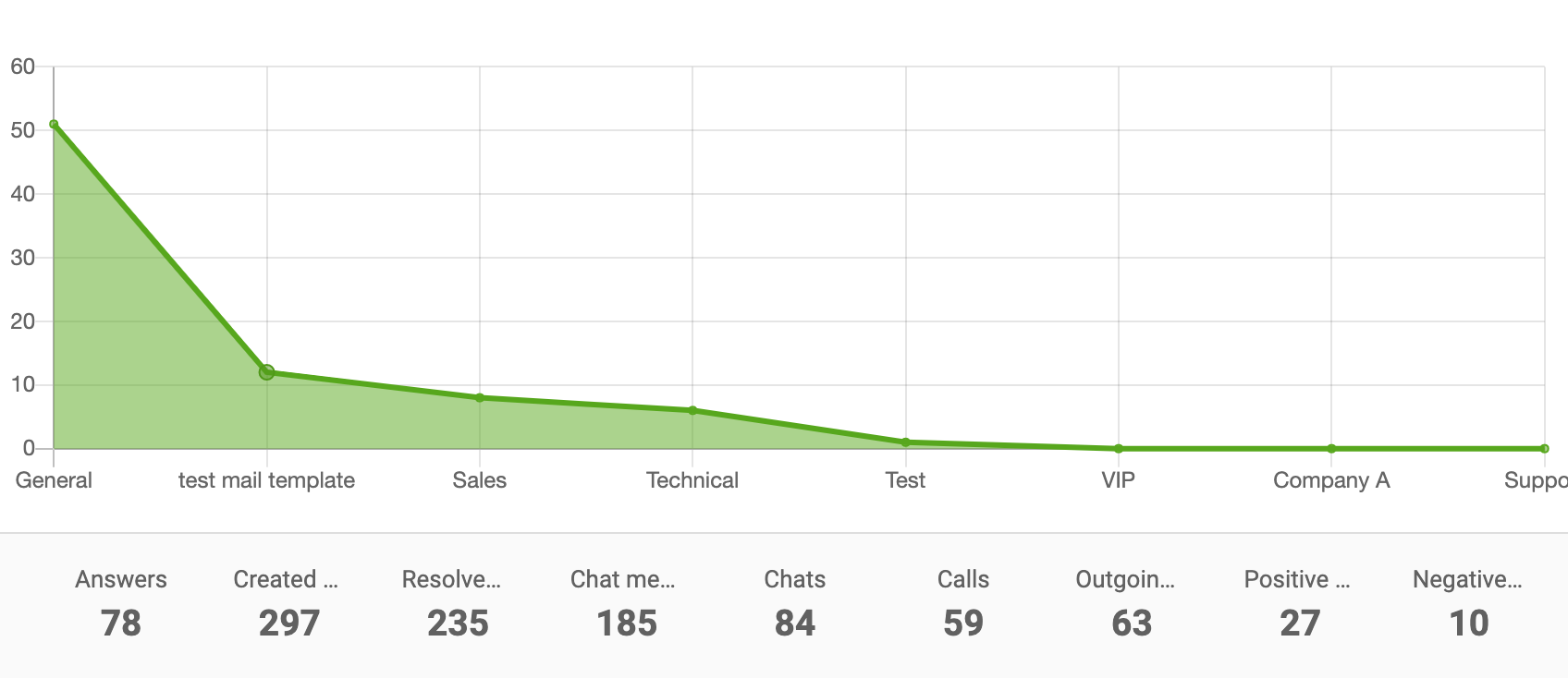 Avdelingsrapport områdediagram