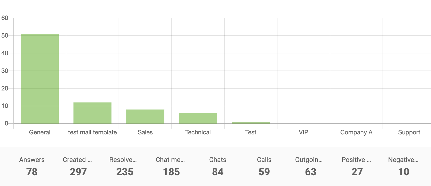 Avdelingsrapport stolpediagram