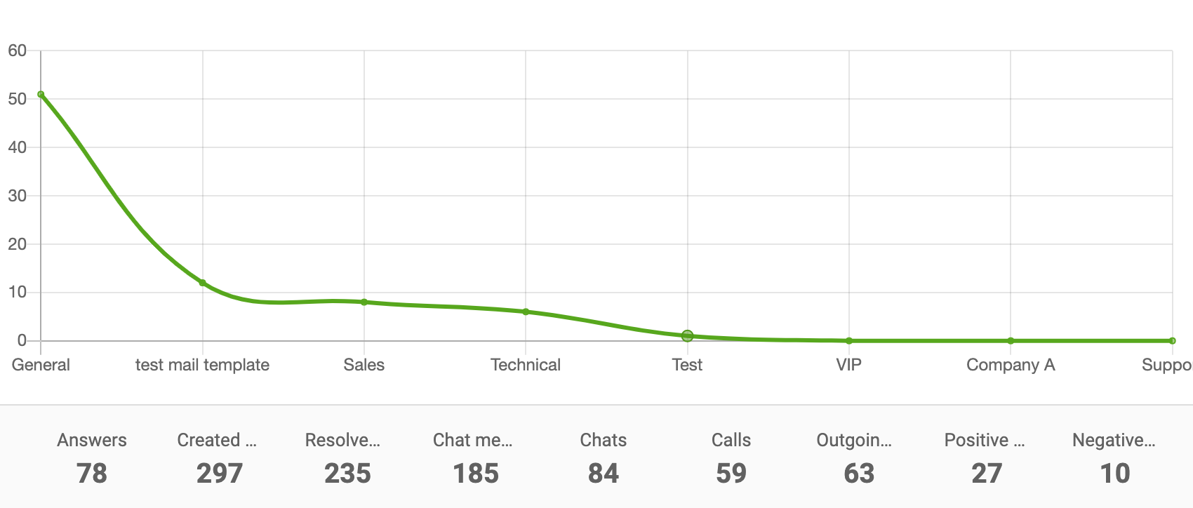 Avdelingsrapport linjediagram