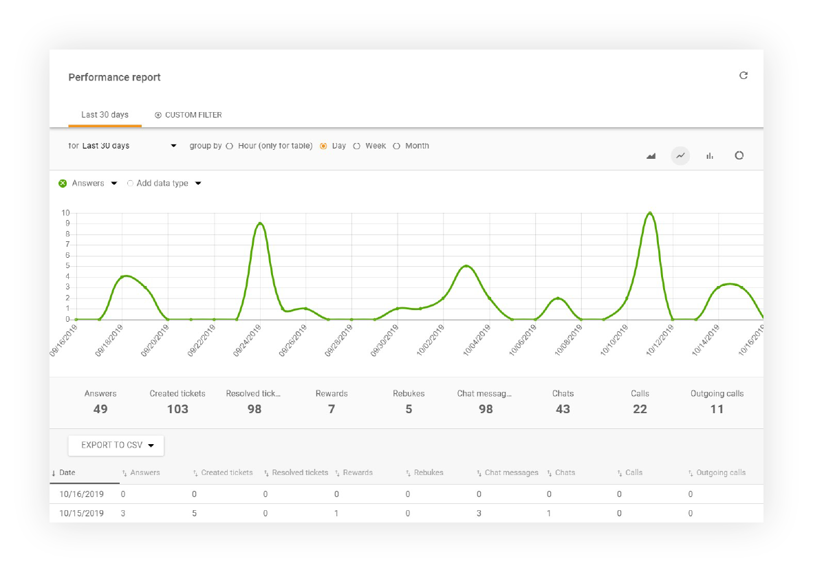 Performance report display in LiveAgent