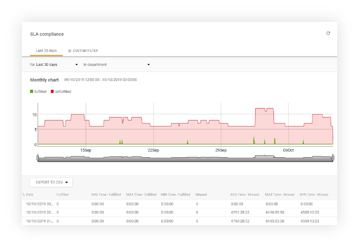 SLA-samsvarrapport i LiveAgent