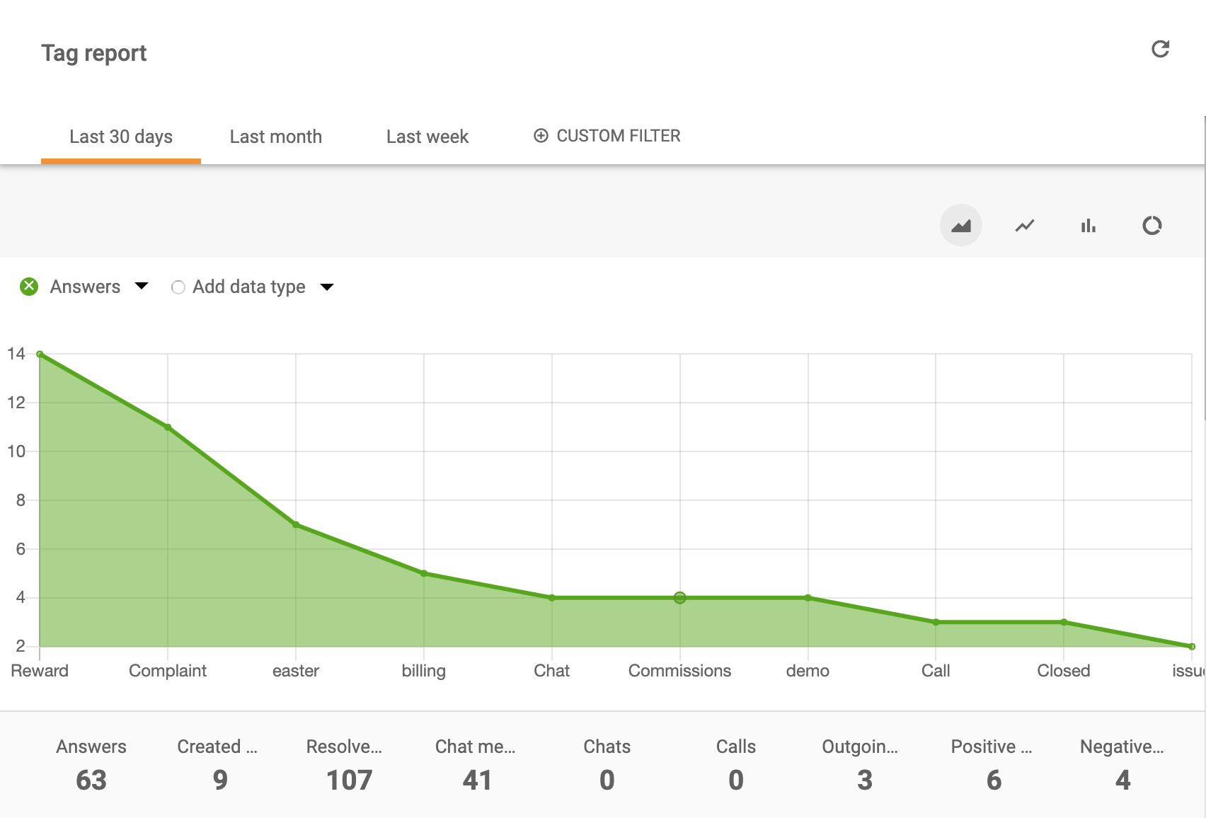 Tag report area chart