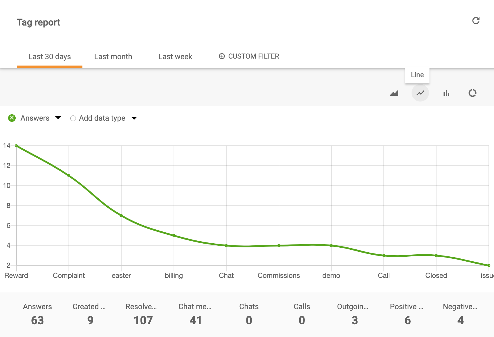 Tag report line chart
