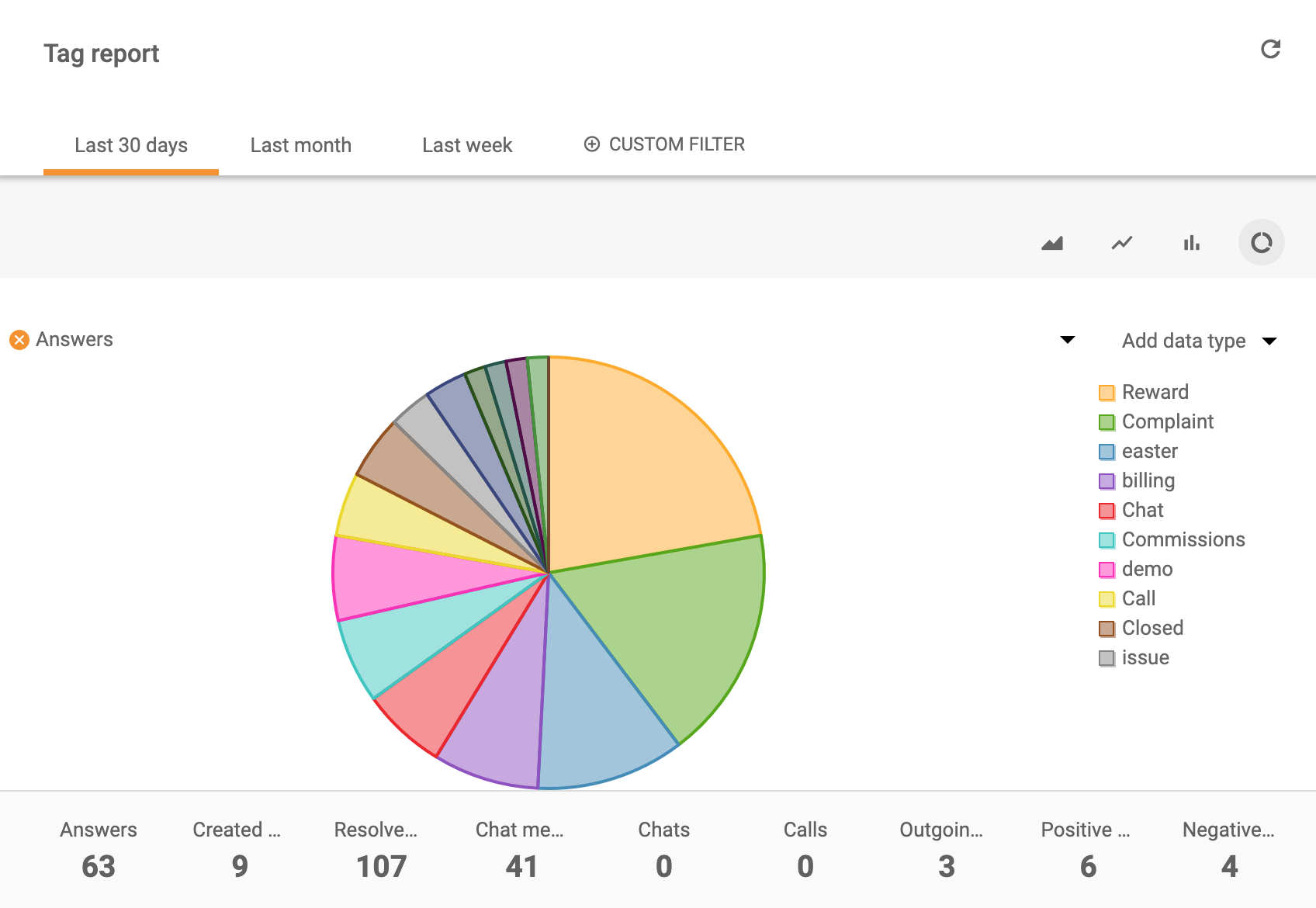 Tag report pie chart