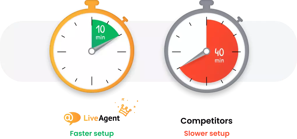 Help desk-programvare med raskeste oppsett