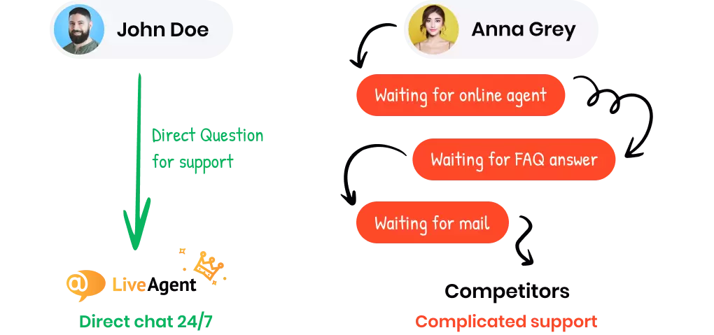 Den beste kundesupporten du kan få