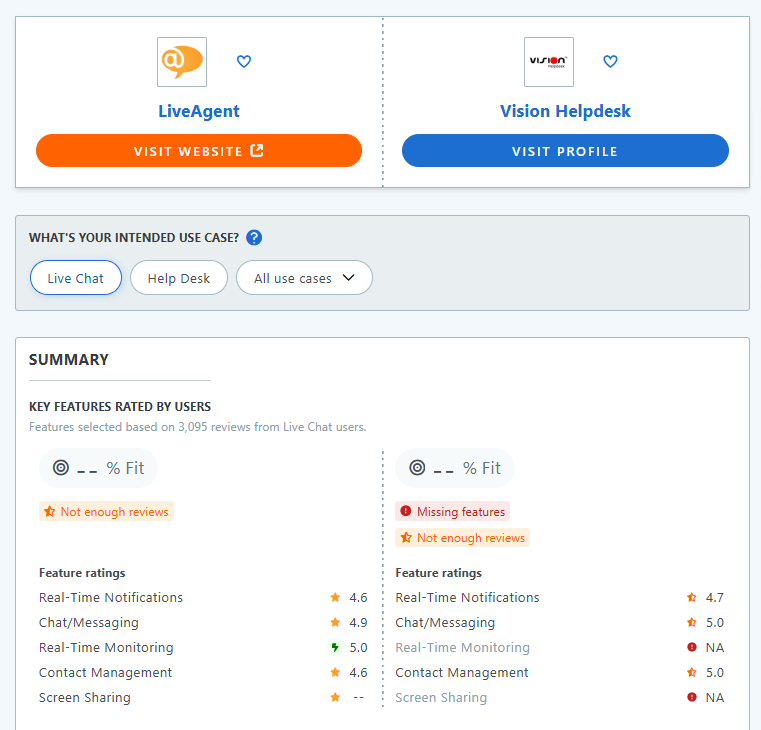 LiveAgent vs. Vision HelpDesk Capterra-tabellsammenligning