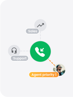 Automatisk anropfordeling (ACD)